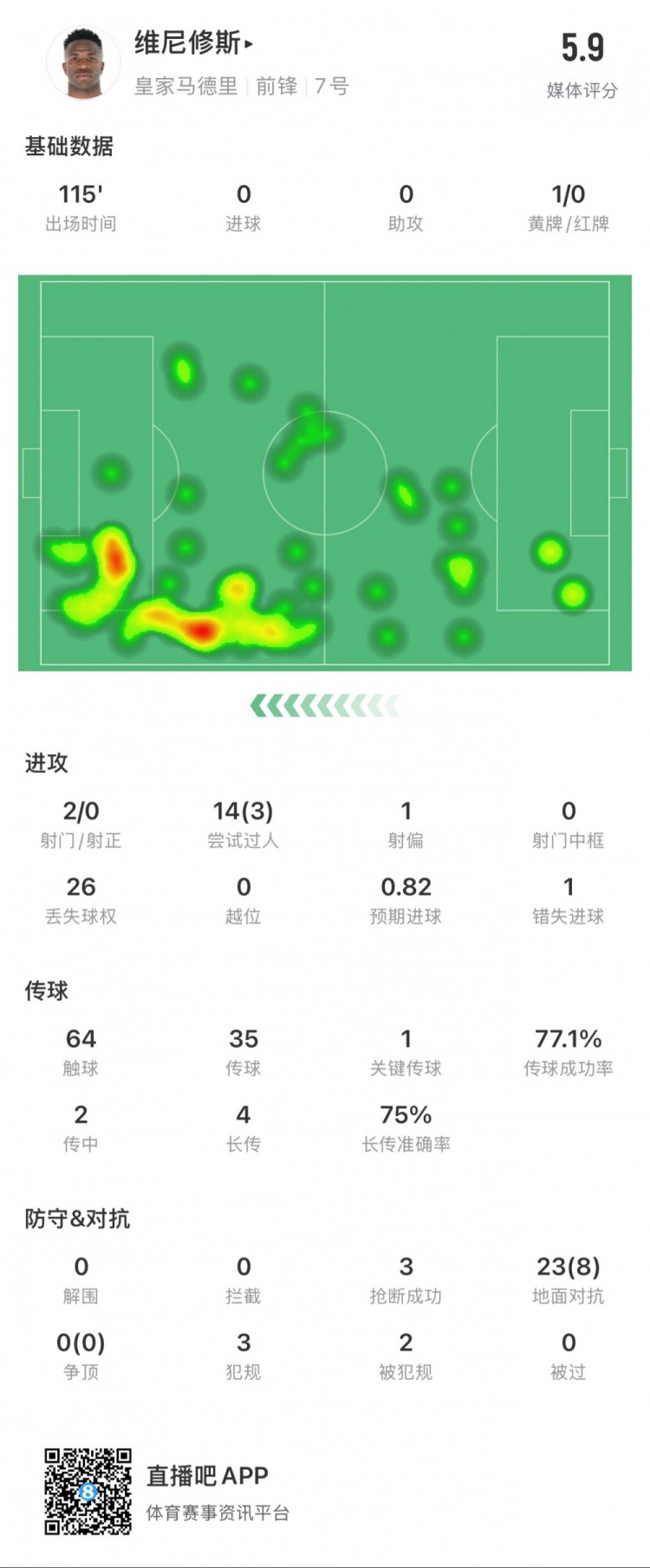 維尼修斯本場數(shù)據(jù)：1次錯失點球，14次過人3次成功，獲評5.9分