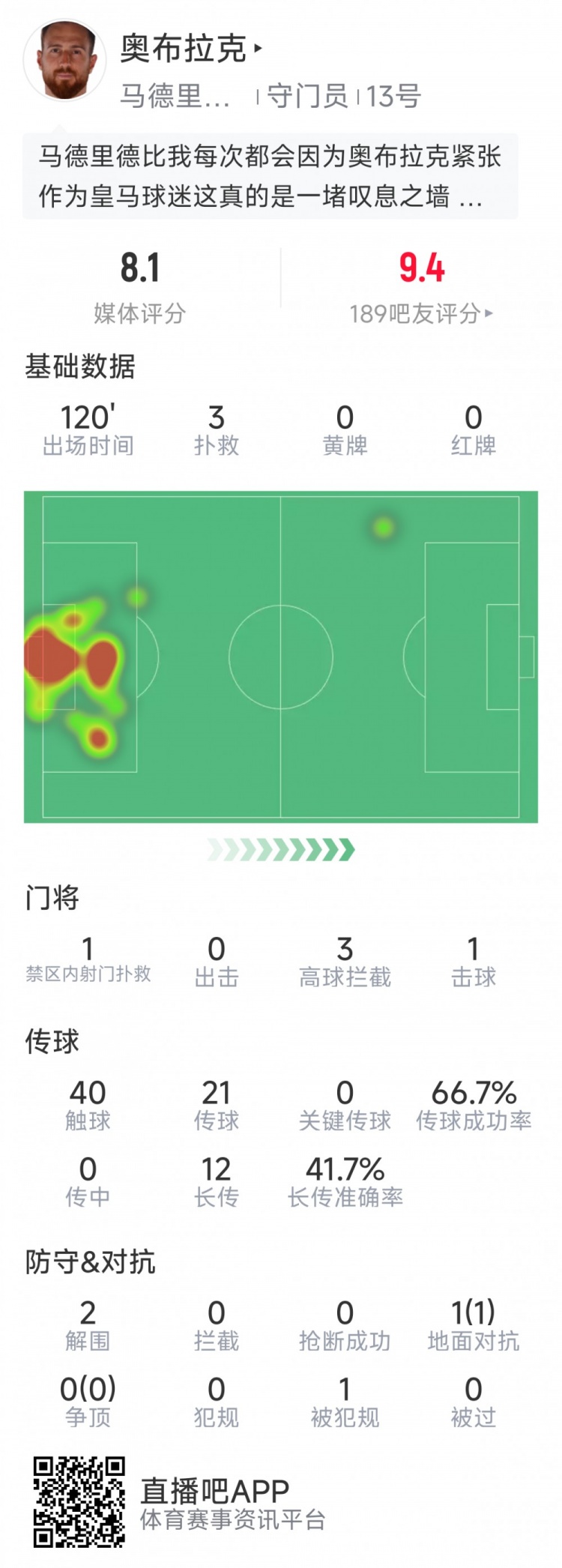 奧布拉克本場數(shù)據(jù)：3次撲救助球隊(duì)零封，點(diǎn)球大戰(zhàn)1次撲點(diǎn)