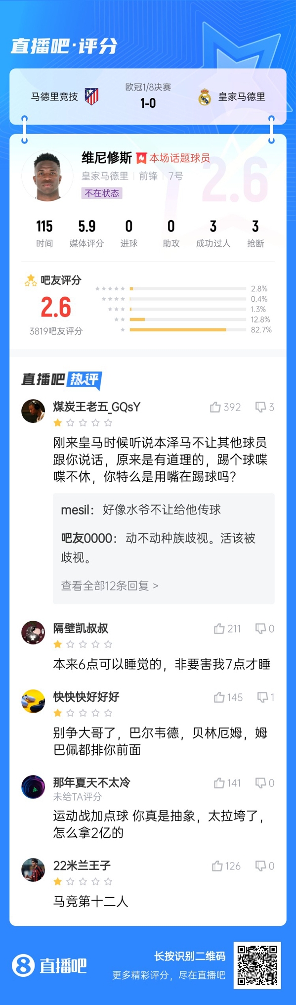 雖然晉級(jí)但...吧友不滿維尼修斯表現(xiàn)：2.6分！全隊(duì)為你擦屁股