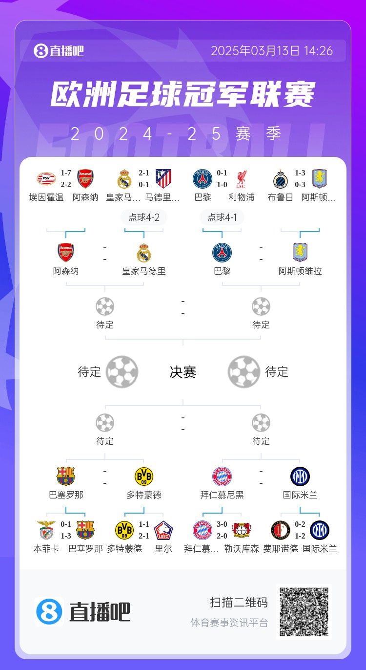 地獄通關(guān)難度！皇馬勝曼城、馬競后碰阿森納，半決賽大概率戰(zhàn)巴黎
