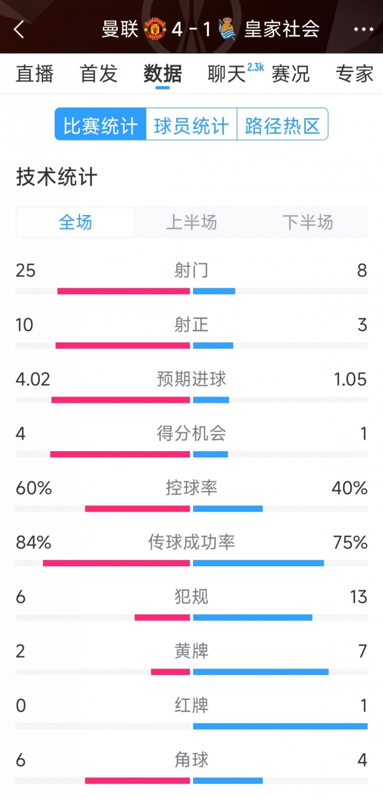 曼聯(lián)4-1皇家社會(huì)全場(chǎng)數(shù)據(jù)：射門(mén)25-8，射正10-3，得分機(jī)會(huì)4-1