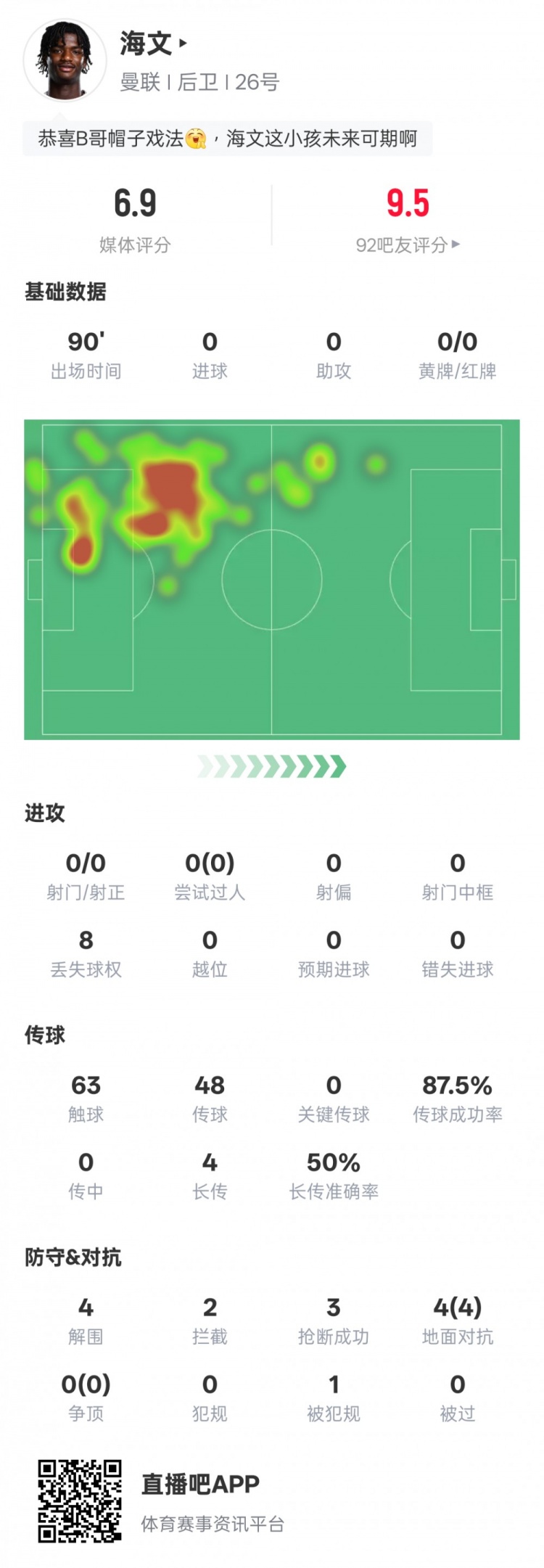 海文本場(chǎng)數(shù)據(jù)：4解圍2攔截3搶斷&4次地面對(duì)抗均成功，評(píng)分6.9