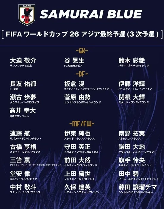 德轉(zhuǎn)：日本隊最新身價突破3億歐，25人世預(yù)賽名單合計3.05億歐元