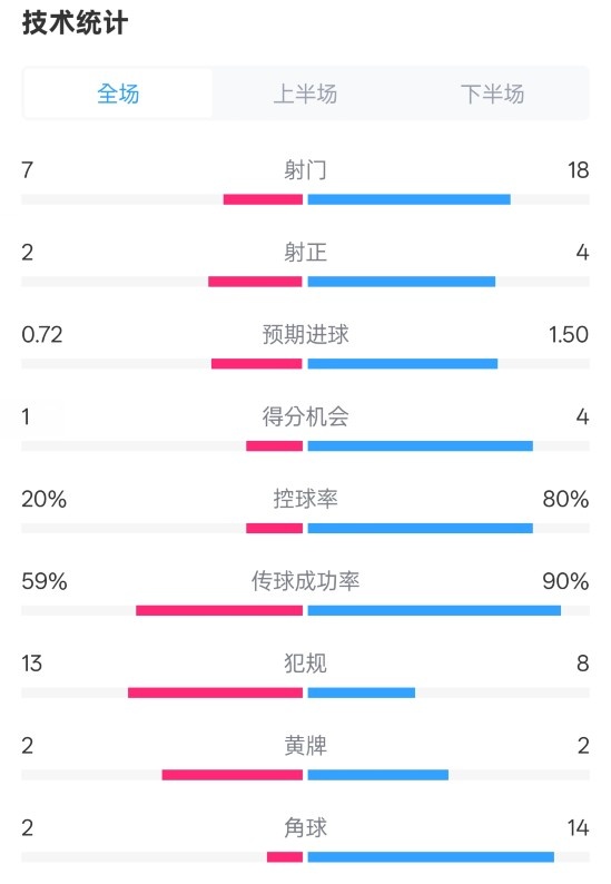 柏林聯(lián)合1-1拜仁數(shù)據(jù)：射門7-18，射正2-4，控球率20%-80%