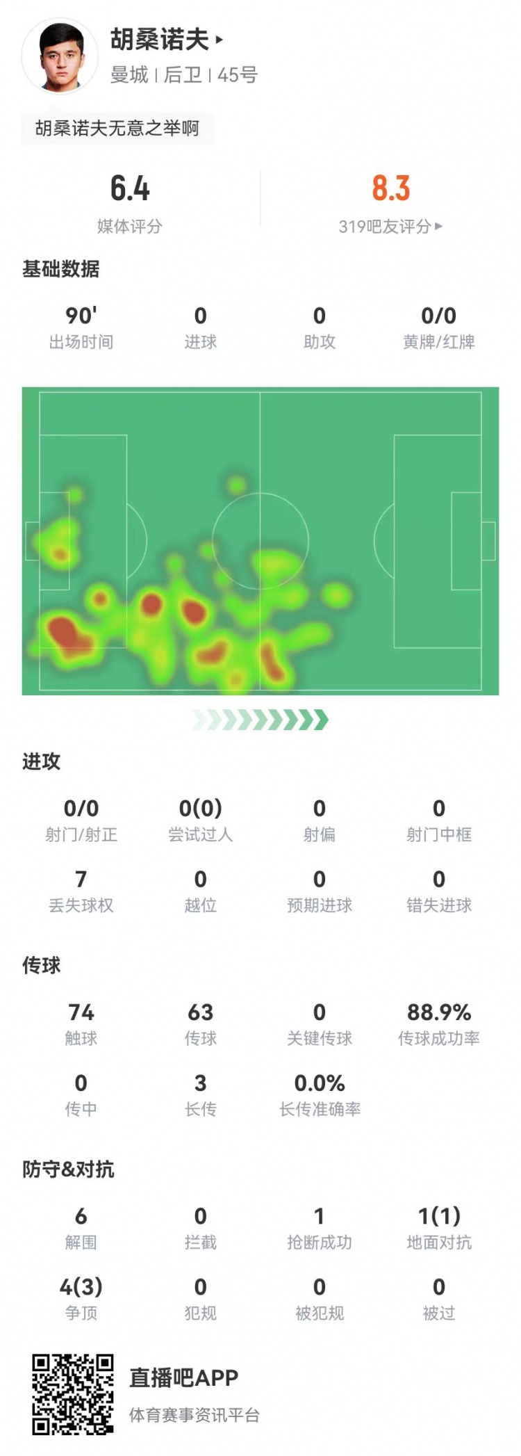 胡桑諾夫本場6解圍+1烏龍，5對抗4成功 獲評6.4分防線最低