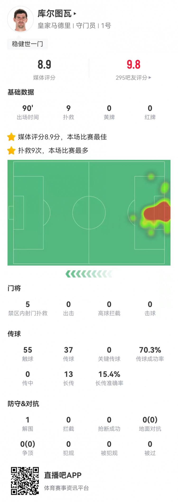 世一門！庫爾圖瓦本場9次撲救、預期撲出0.86球，獲評8.9分
