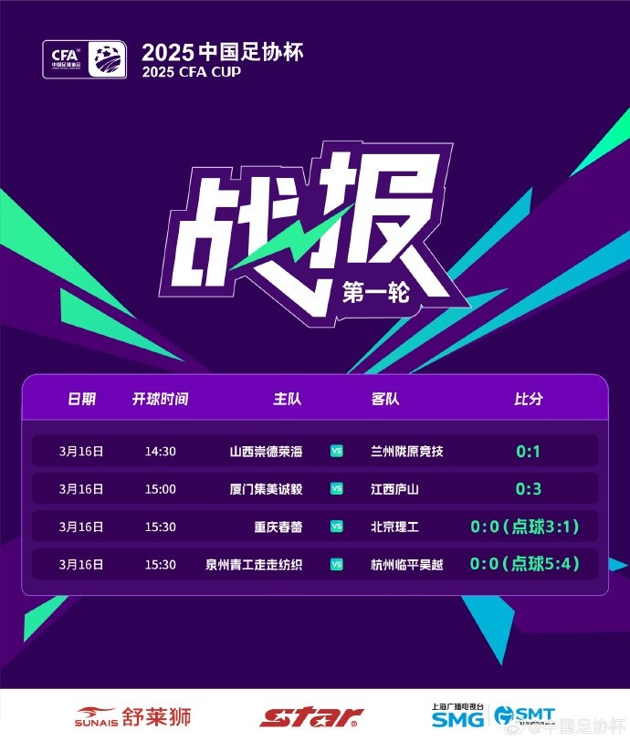 足協(xié)杯第1輪結(jié)束爭(zhēng)奪，蘭州隴原競(jìng)技、廣州蒲公英等16隊(duì)晉級(jí)