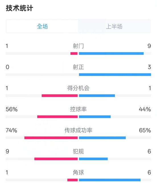 利物浦半場(chǎng)0-1紐卡數(shù)據(jù)：射門1-9，射正0-3，控球率56%-44%