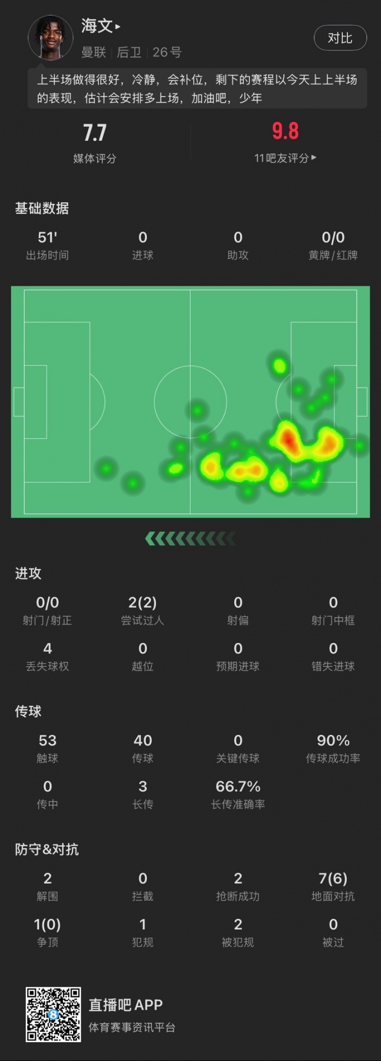 18歲海文本場(chǎng)：51分鐘2解圍2搶斷，8次對(duì)抗成功6次，2次過(guò)人成功