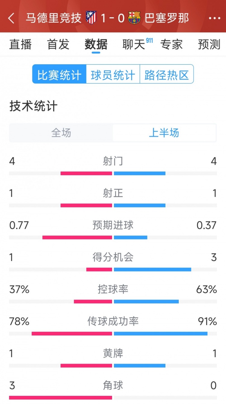 馬競(jìng)vs巴薩半場(chǎng)數(shù)據(jù)：射門(mén)4-4，射正1-1，得分機(jī)會(huì)1-3
