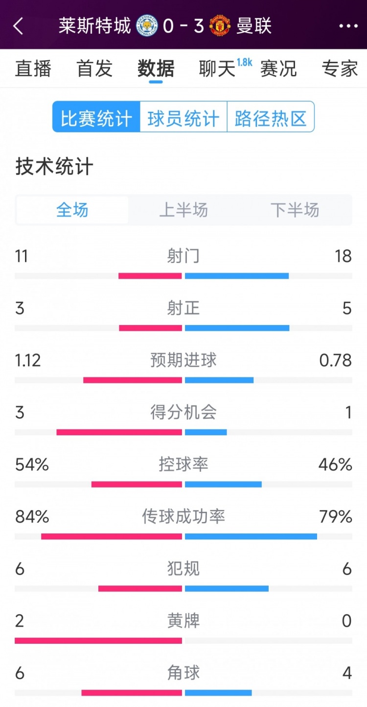 曼聯(lián)3-0萊斯特城全場(chǎng)數(shù)據(jù)：射門(mén)18-11，射正5-3，得分機(jī)會(huì)1-3