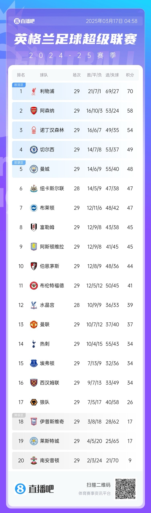 英超積分榜：曼聯(lián)完勝升至13，萊斯特城倒數(shù)第二落后保級(jí)區(qū)9分！