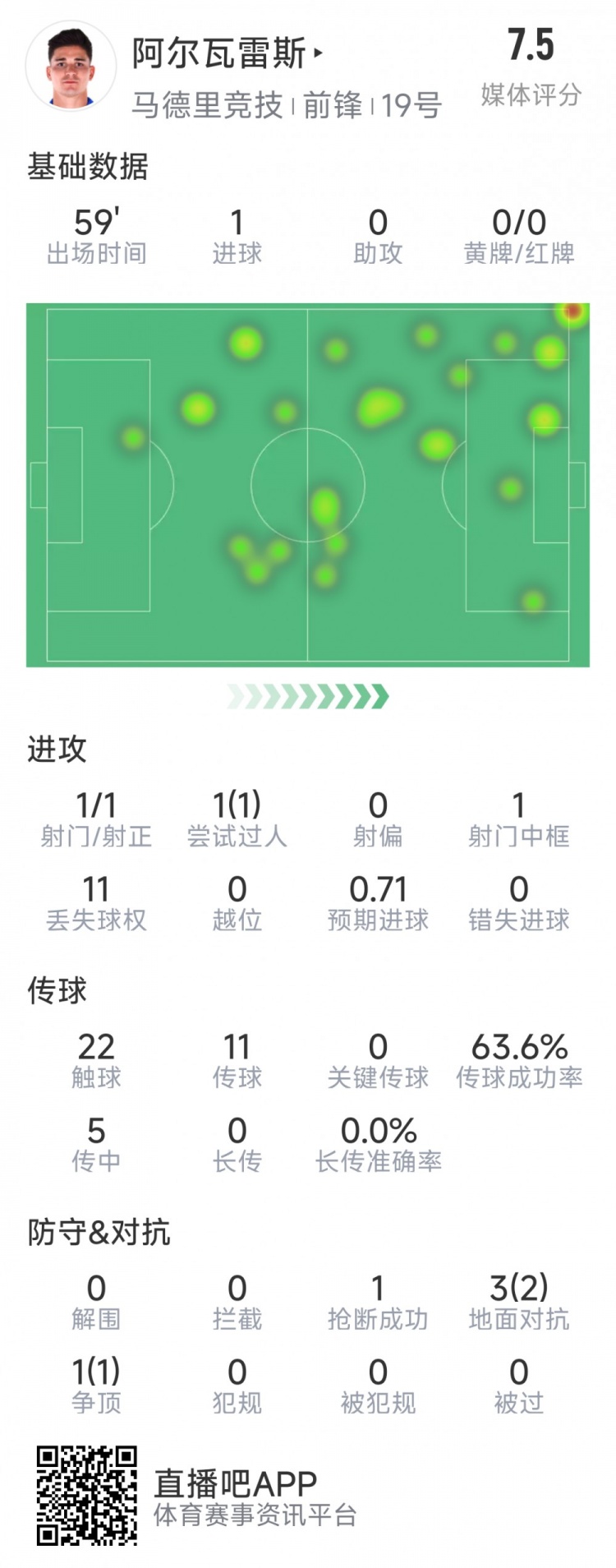 阿爾瓦雷斯本場(chǎng)數(shù)據(jù)：1次射門(mén)即破門(mén)，4次對(duì)抗3次成功，1次搶斷