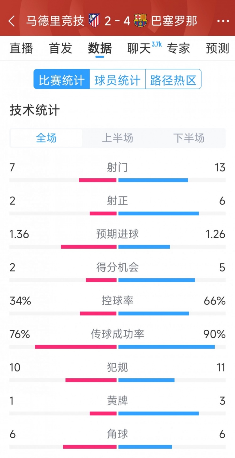 巴薩4-2馬競全場數(shù)據(jù)：射門13-7，射正6-2，得分機會5-2