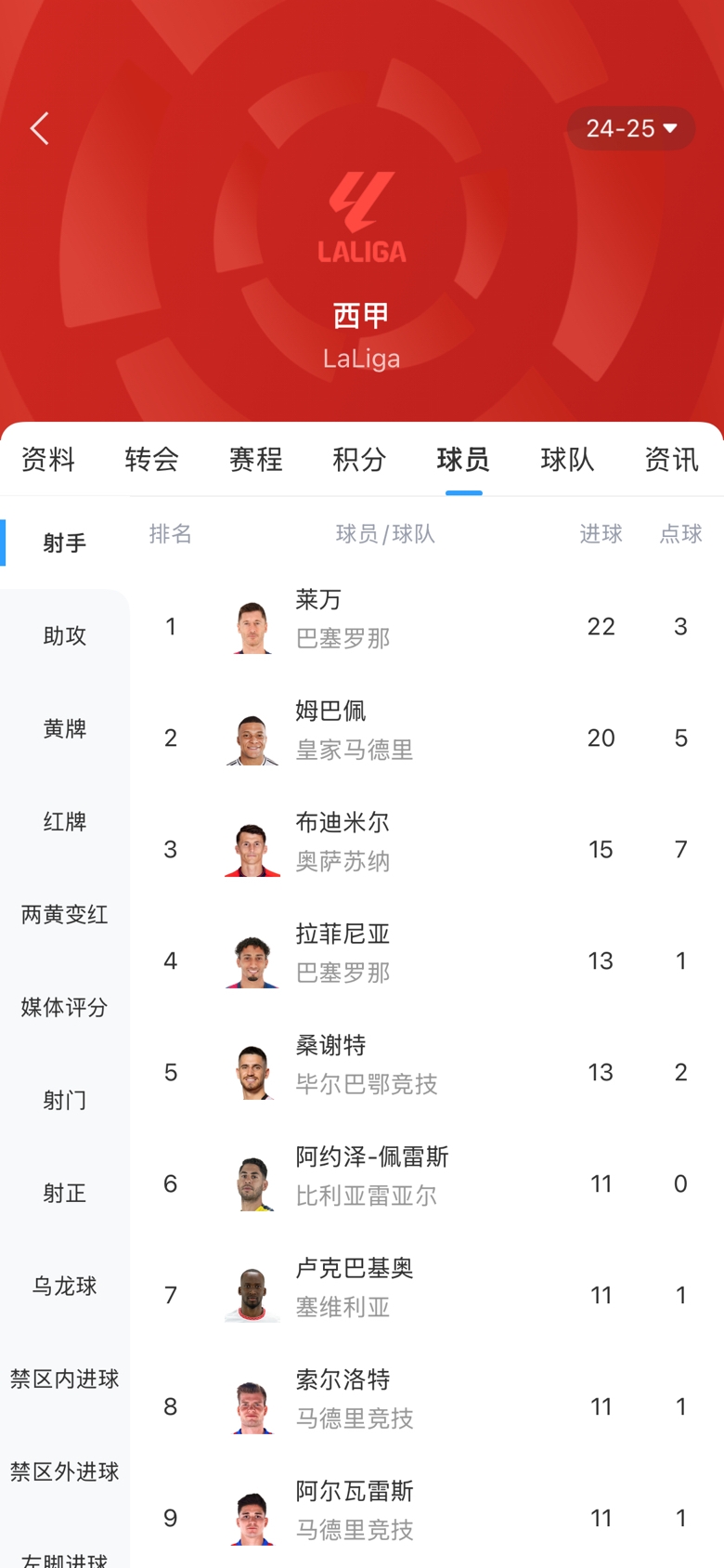 西甲金靴之爭白熱化！本輪萊萬1球姆巴佩2球，兩人差距縮小至2球