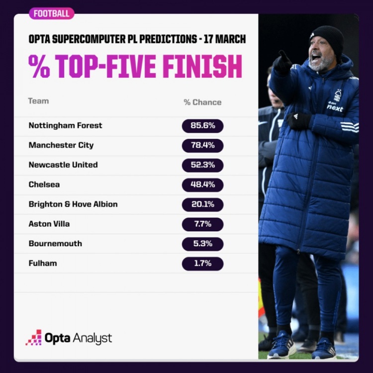 OPTA預(yù)測(cè)英超爭(zhēng)五概率：森林85.6%領(lǐng)跑，曼城紐卡藍(lán)軍次之
