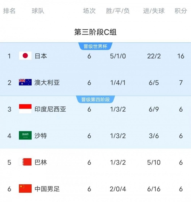18強(qiáng)賽C組只有日本和澳大利亞凈勝球?yàn)檎龜?shù)，國(guó)足凈勝球-10