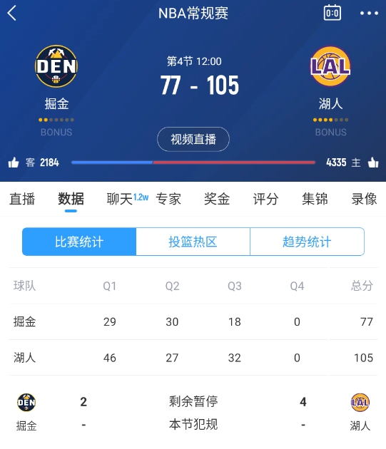 范德彪籃下補籃命中！湖人三節(jié)結(jié)束領先28分 本場最大領先！