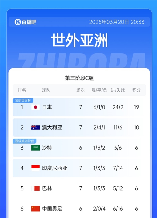 國足拿分即可擺脫墊底！積分榜：日本19分出線，巴林&印尼全輸球