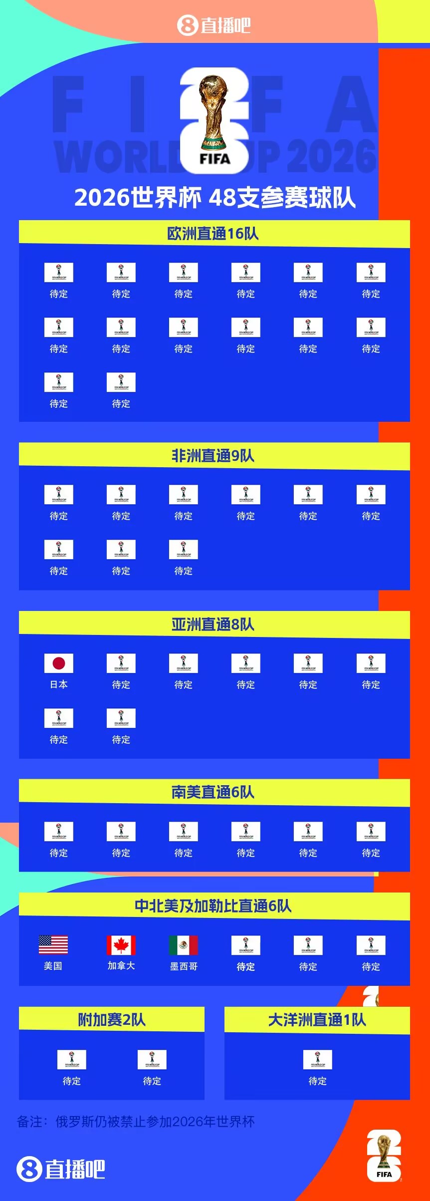 東道主外首隊！日本提前3輪晉級世界杯 連續(xù)8屆參賽+刷新最快紀錄