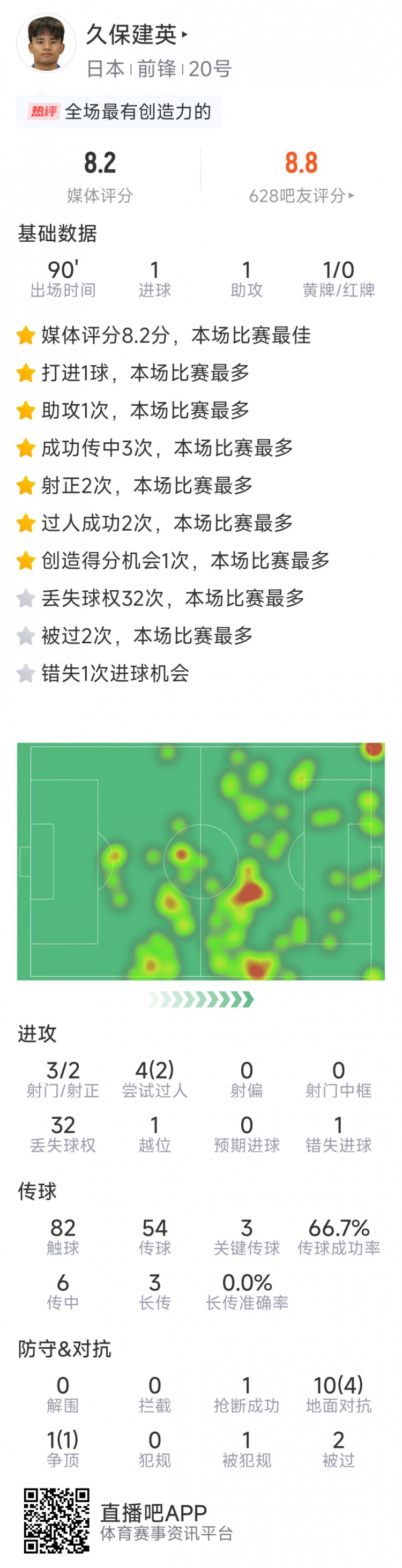 久保建英本場數(shù)據(jù)：傳射建功，3次關(guān)鍵傳球，3射2正