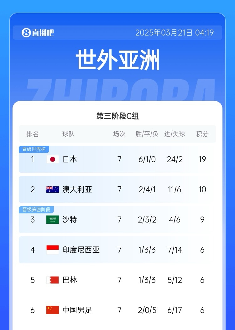 生死戰(zhàn)！國(guó)足今晚若輸澳大利亞將確定無(wú)緣前二直通