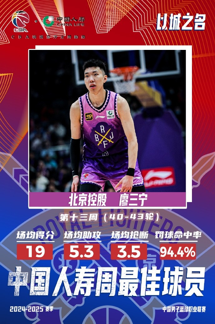 場均19分5.3板5.3助3.5斷1帽！廖三寧當選第十三周周最佳球員
