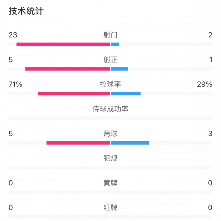 這就是足球！浦和女足射門23比2占壓倒性優(yōu)勢，武漢女足點球晉級