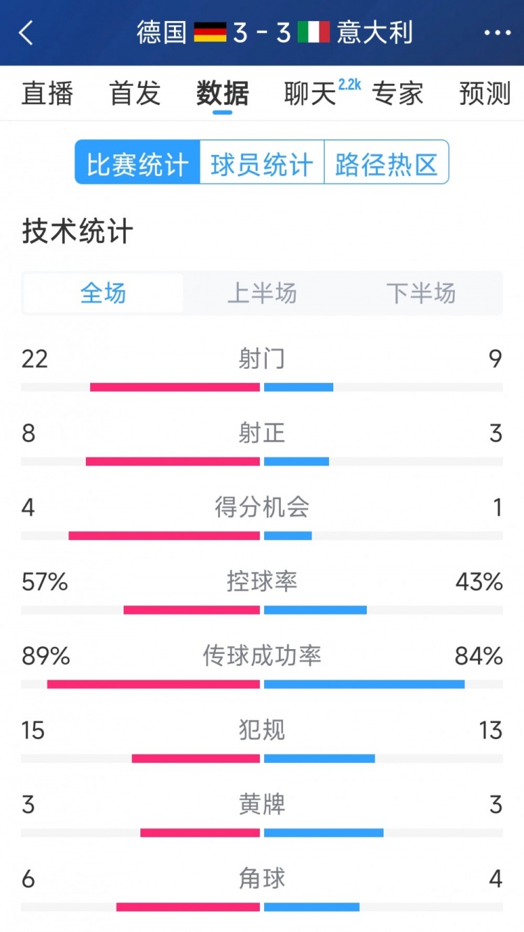 進球大戰(zhàn)！德國3-3意大利全場數(shù)據(jù)：射門22-9，射正8-3
