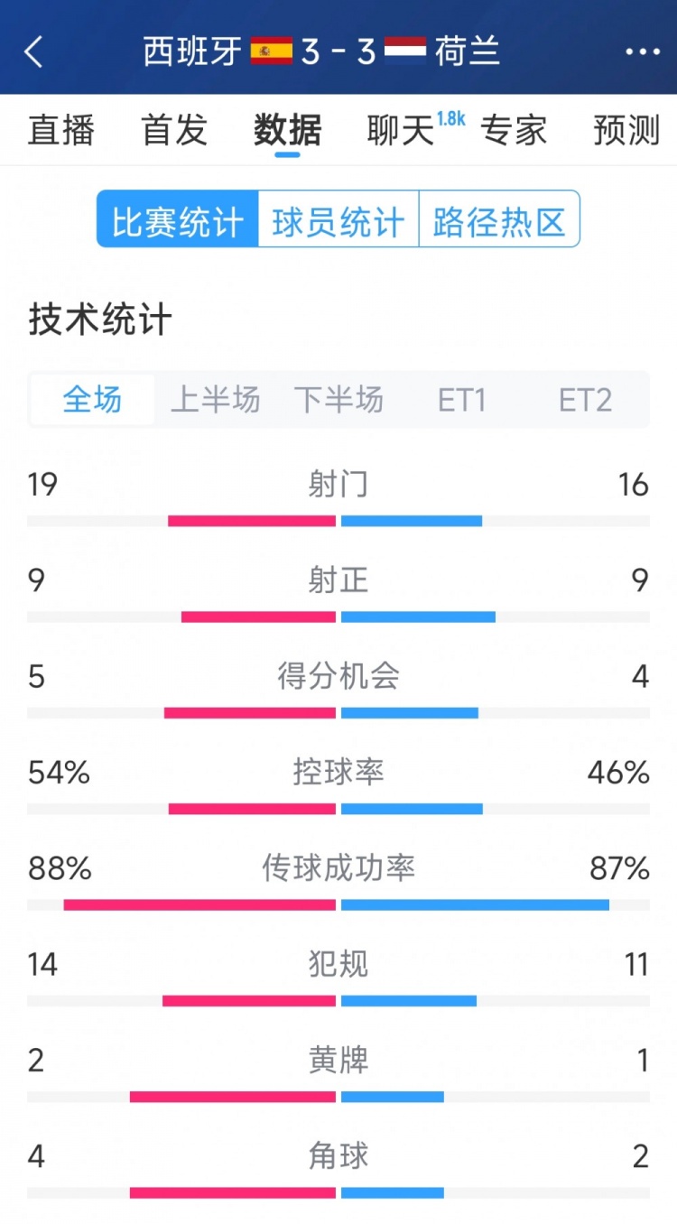 勢均力敵，西班牙3-3荷蘭120分鐘數(shù)據(jù)：射門19-16，射正9-9