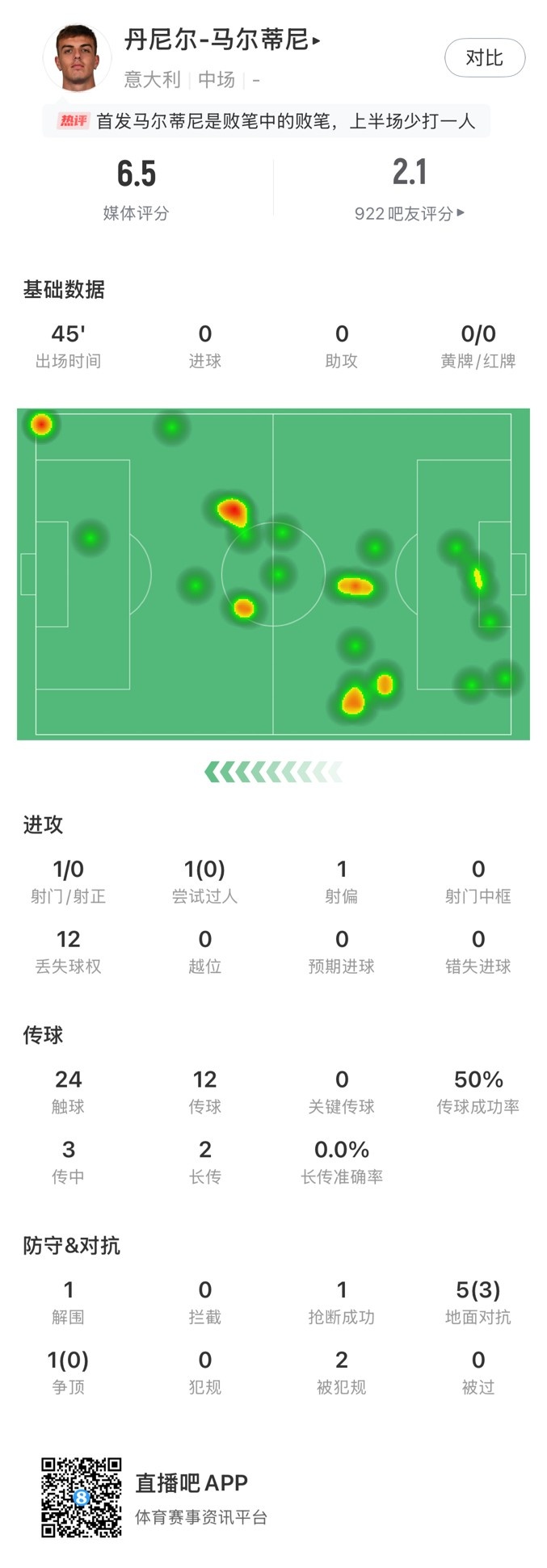 丹尼爾-馬爾蒂尼本場數(shù)據(jù)：24次觸球12次丟失球權，獲評6.5分