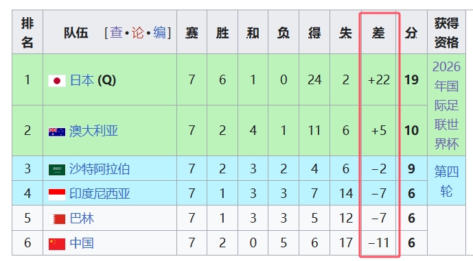 天坑！國足凈勝球-11，18強中最差，同分爭四情況下恐成大隱患