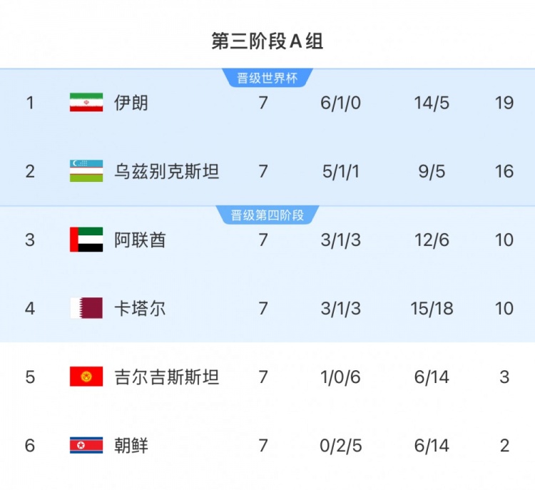本輪對陣烏茲別克斯坦隊(duì)，伊朗隊(duì)只要拿1分即可獲得世界杯資格