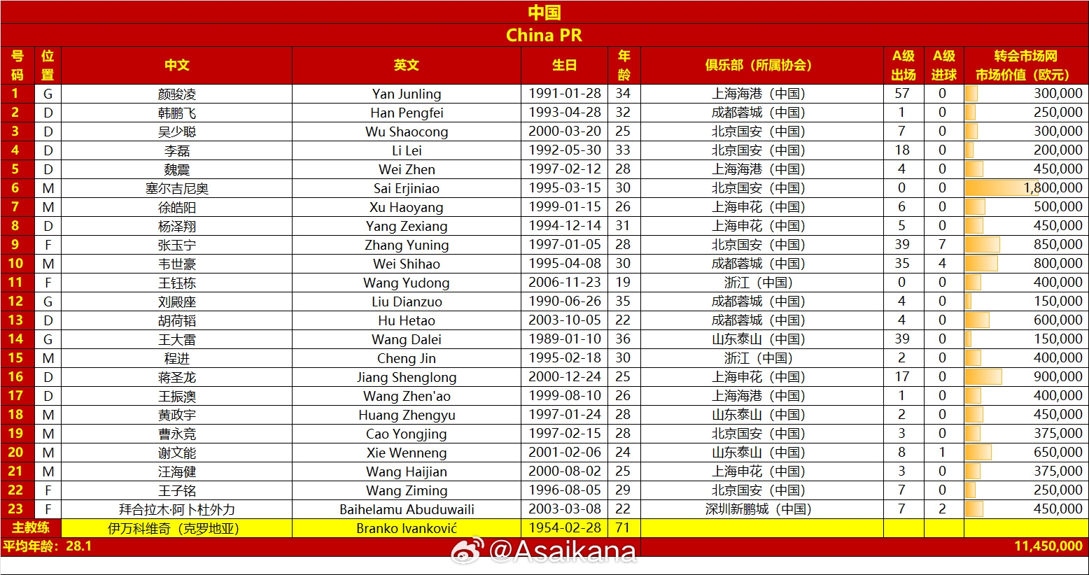 國足vs澳大利亞名單對比：平均年齡28.1-29.7，身價1145萬-2125萬