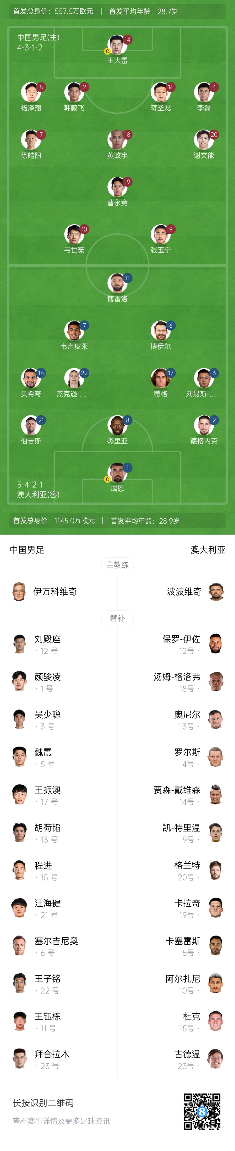 僅對(duì)手一半！國(guó)足vs澳大利亞身價(jià)對(duì)比：557.5萬歐PK1145萬歐