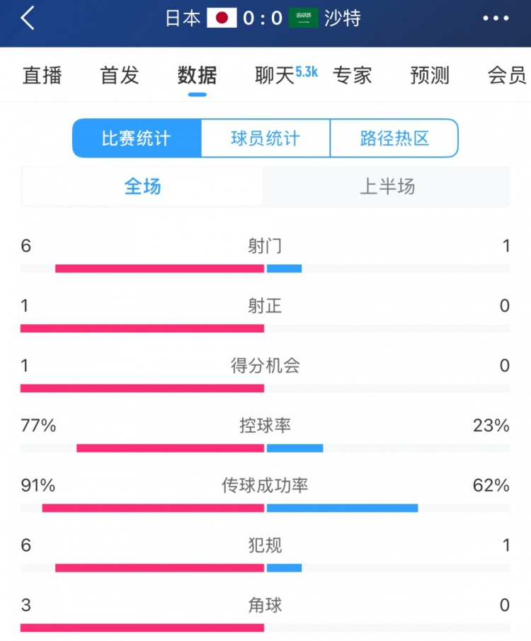 得勢不得分，日本vs沙特半場數(shù)據(jù)：射門數(shù)6-1，控球率77%-23%