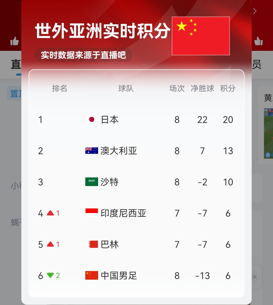【實(shí)時(shí)更新】國足C組實(shí)時(shí)積分：澳大利亞13分 國足6分凈勝球-13！