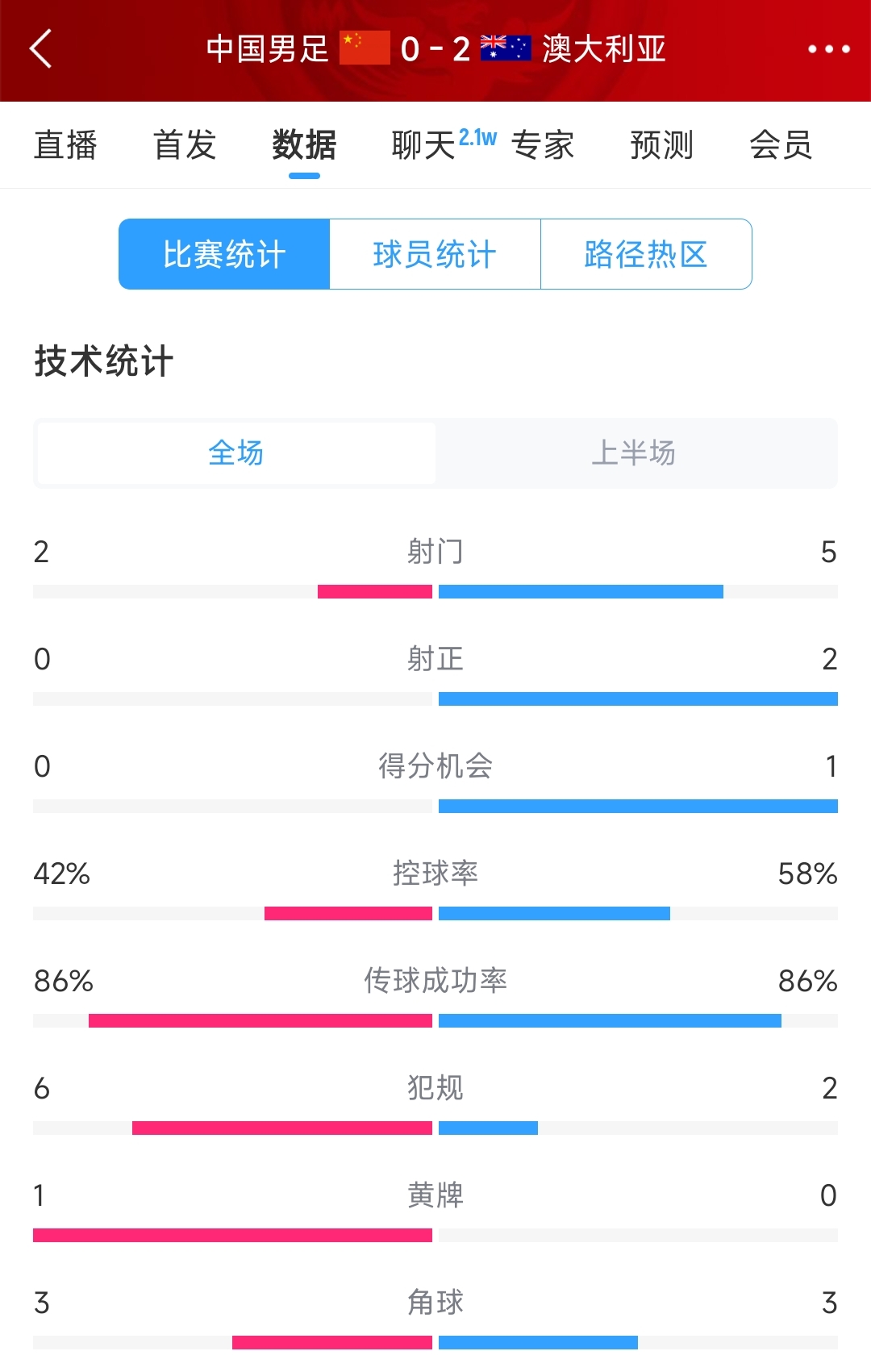 2次致命失誤！國足0-2澳大利亞半場數(shù)據(jù)：射門2-5，射正0-2