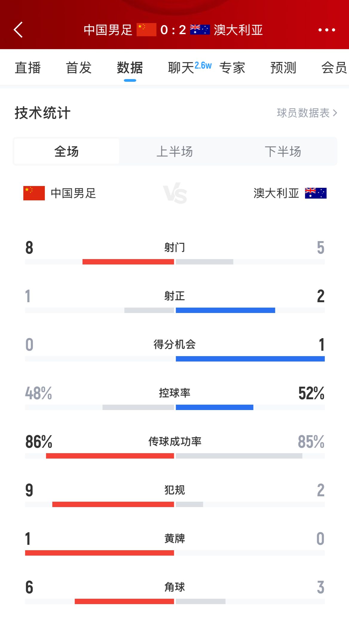 加油！國足下半場進(jìn)攻起勢，連續(xù)6腳攻門射門數(shù)8-5實(shí)現(xiàn)反超
