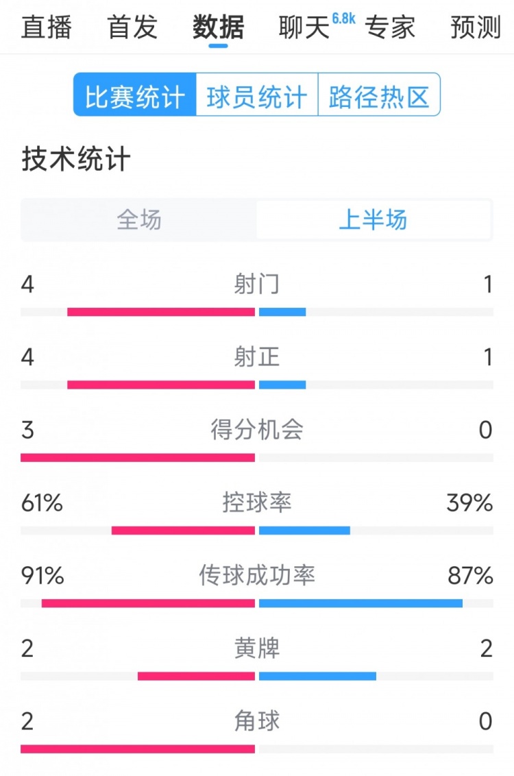 雙方5次射門進4球，阿根廷vs巴西半場數(shù)據(jù)：射門4-1，得分機會3-0
