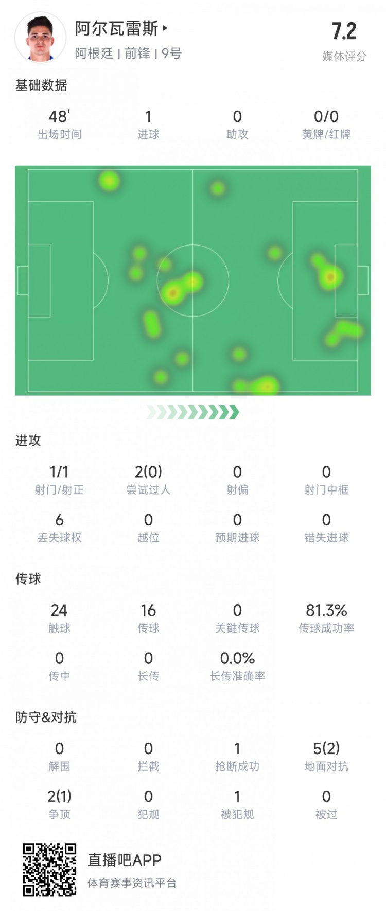 阿爾瓦雷斯上半場數(shù)據(jù)：1次射正進1球，媒體評分7.2
