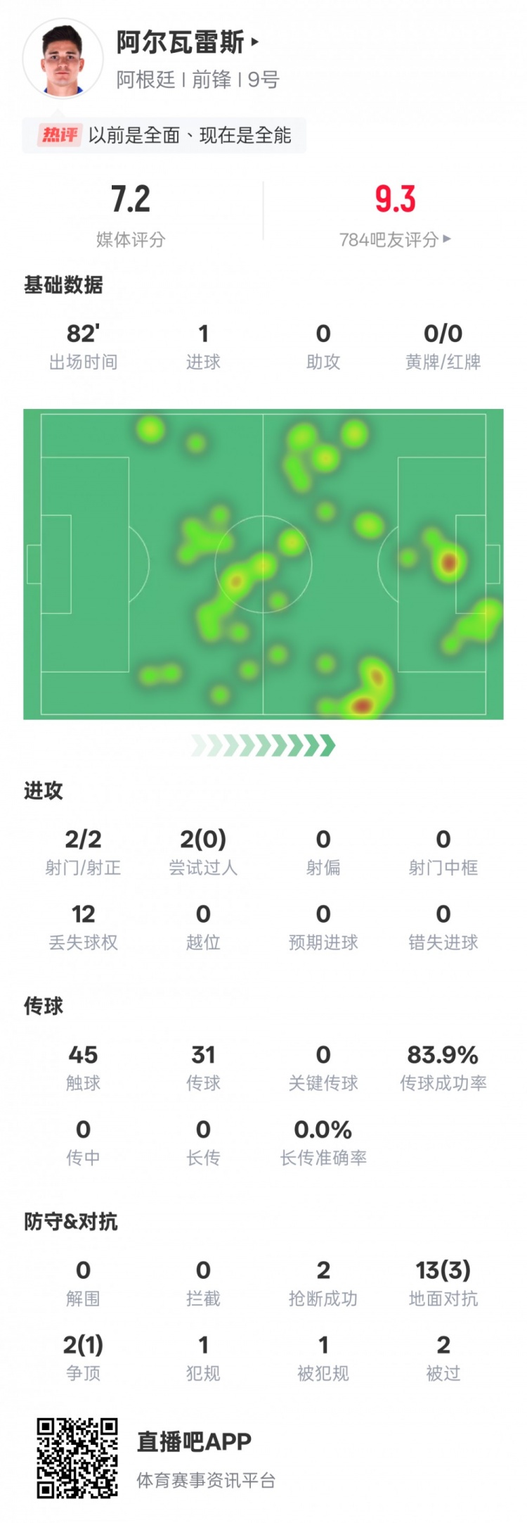阿爾瓦雷斯本場數(shù)據(jù)：2射門2射正1進球，評分7.2