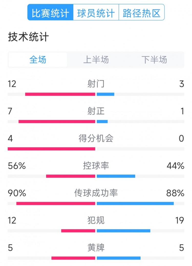 阿根廷4-1巴西全場數(shù)據(jù)：射門12-3，射正7-1，得分機會4-0