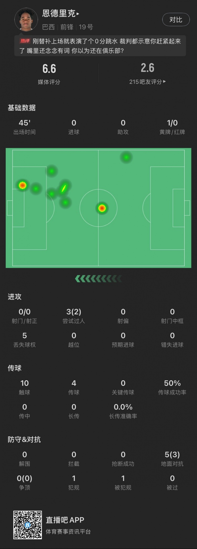 恩德里克替補(bǔ)數(shù)據(jù)：假摔染黃，僅觸球10次&0射門，2次成功過人