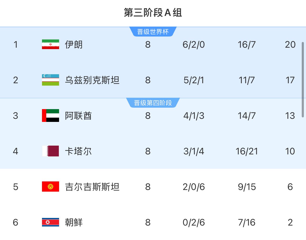提前2輪出局！朝鮮8輪積2分&凈勝球-9，成本屆18強(qiáng)賽首支出局球隊(duì)